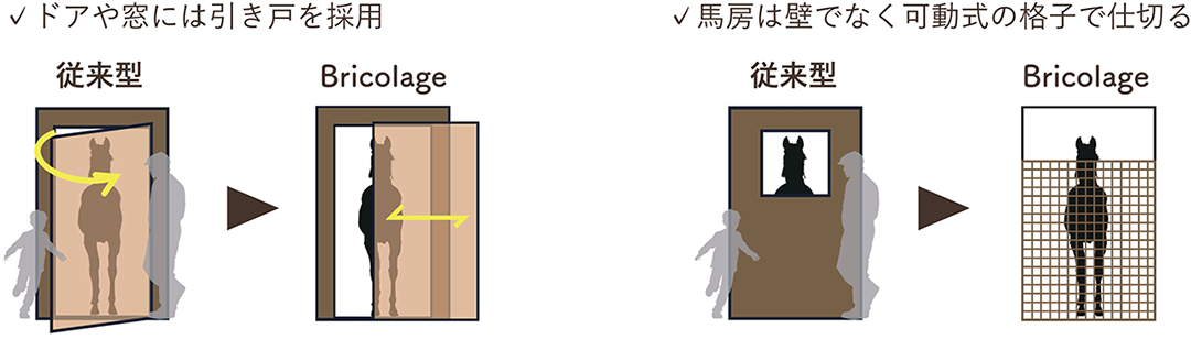 ドアや窓には引き戸を採用、馬房は壁でなく可動式の格子で仕切る